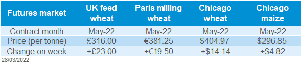 Table displaying grains futures prices
